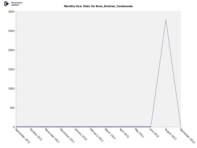 Monthly User Stats for Bose_Einstien_Condensate